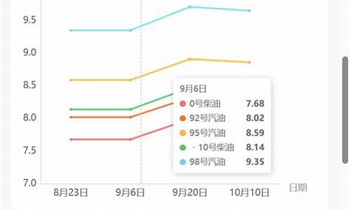 大连92号汽油价格每升_大连市92号汽油价格