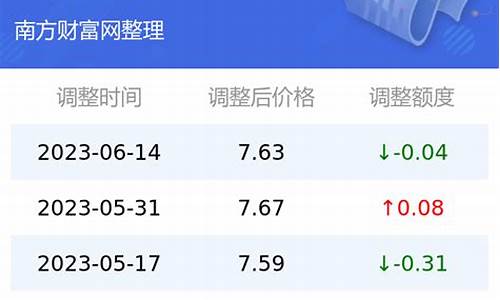 云南玉溪今日油价最新价格_玉溪油价调整最新消息