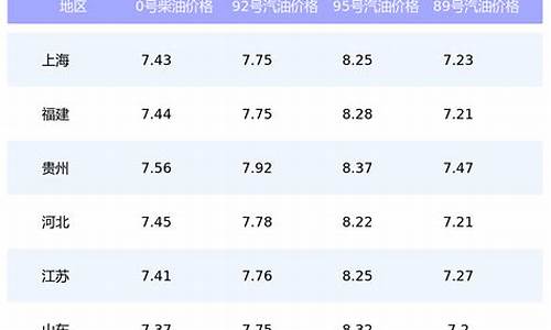 90号汽油历史最高价_90汽油价格表