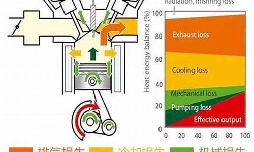 汽油发动机能将热能转换为_发动机能把热能转化