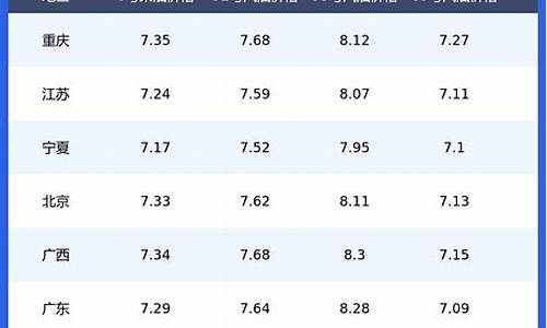 油价价格表格一览表最新_油价格调整最新信息