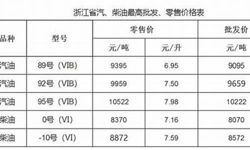 温州油价调整时间查询表_温州油价调整时间查询