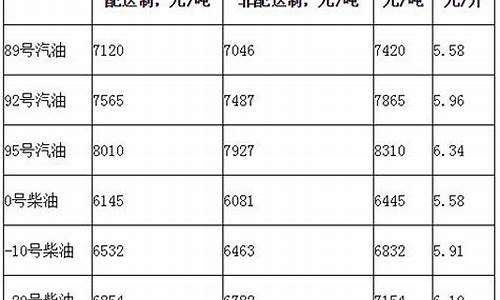 北京最新汽油价格调整最新消息_北京汽油价格调整最新消息95